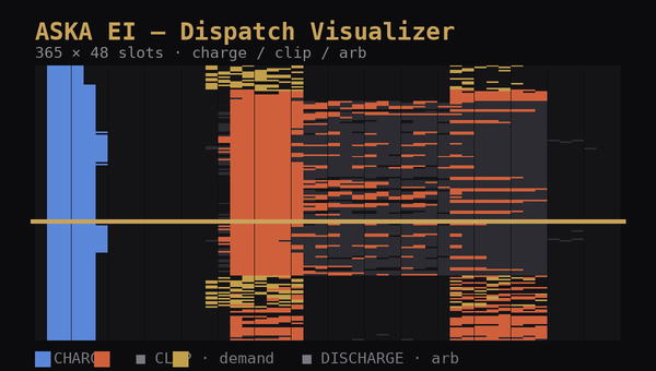 ASKA EI dispatch visualiser — a year of battery decisions on one screen